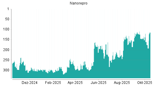 BOTSI®-Advisor Abstufung NanoRepro von Rang 158 auf ... BOTSI®-Advisor Abstufung NanoRepro von Rang 158 auf ...