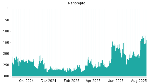 BOTSI®-Advisor Hochstufung NanoRepro von Rang 249 auf Rang 245