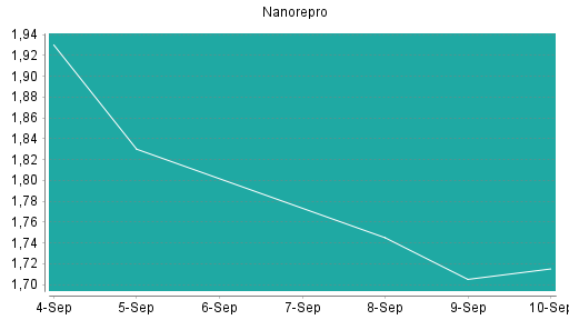 BOTSI®-Advisor Abstufung NanoRepro von Rang 294 auf Rang 299