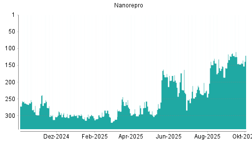 BOTSI®-Advisor Hochstufung NanoRepro von Rang 143 auf ...