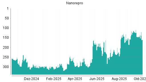 BOTSI®-Advisor Hochstufung NanoRepro von Rang 143 auf ...