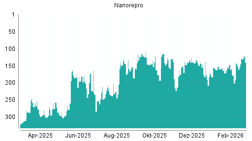 BOTSI®-Advisor Hochstufung NanoRepro von Rang 147 auf ...