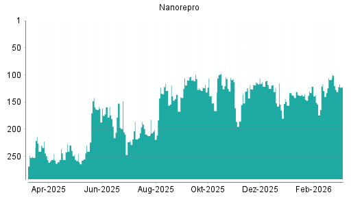 BOTSI®-Advisor Abstufung NanoRepro von Rang 284 auf Rang 296