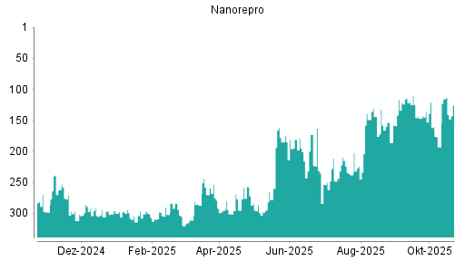 BOTSI®-Advisor Hochstufung NanoRepro von Rang 193 auf ...