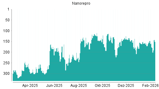 BOTSI®-Advisor Hochstufung NanoRepro von Rang 179 auf ...