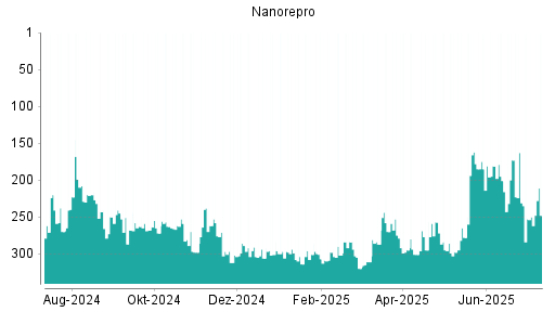 BOTSI®-Advisor Abstufung NanoRepro von Rang 231 auf ...