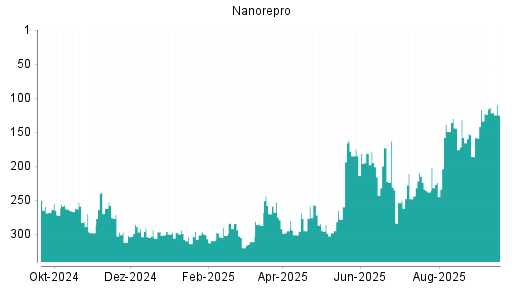 BOTSI®-Advisor Abstufung NanoRepro von Rang 114 auf ...