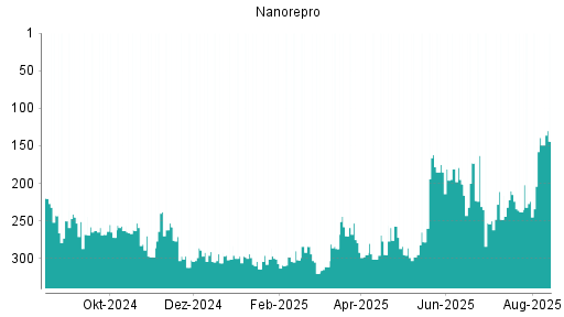 BOTSI®-Advisor Hochstufung NanoRepro von Rang 185 auf ...
