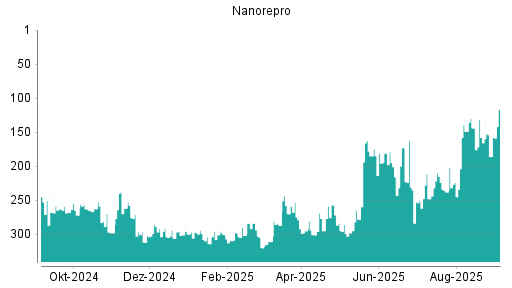 BOTSI®-Advisor Hochstufung NanoRepro von Rang 224 auf ...