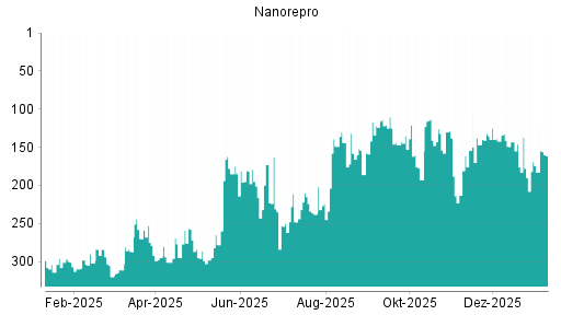 BOTSI®-Advisor Hochstufung NanoRepro von Rang 183 auf ...