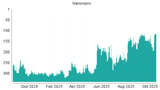 BOTSI®-Advisor Abstufung NanoRepro von Rang 125 auf ...