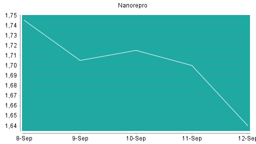BOTSI®-Advisor Abstufung NanoRepro von Rang 158 auf ...
