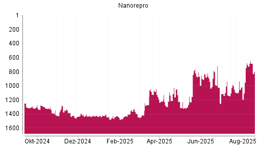 BOTSI®-Advisor Hochstufung NanoRepro von Rang 1476 auf ...