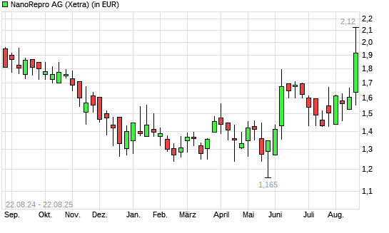 NanoRepro-Aktie mit neuem 6-Monats-Hoch