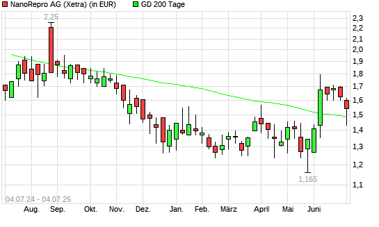 NanoRepro-Aktie &uuml;ber 200-Tage-Linie