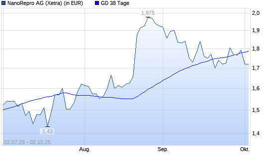 NanoRepro-Aktie unter 38-Tage-Linie