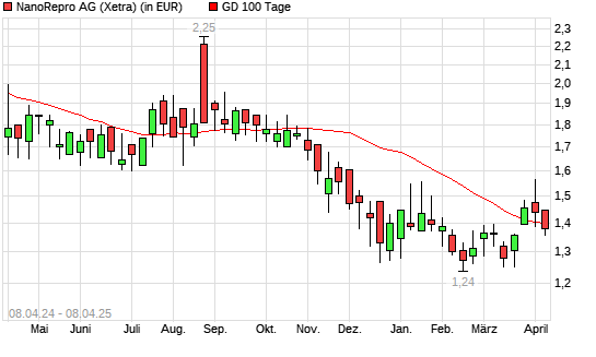 NanoRepro-Aktie &uuml;ber 100-Tage-Linie