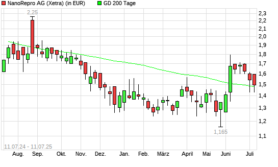 NanoRepro-Aktie über 200-Tage-Linie