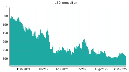 BOTSI®-Advisor Hochstufung LEG Immobilien von Rang 269 auf ...