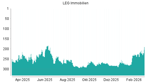 BOTSI®-Advisor Abstufung LEG Immobilien von Rang 210 auf ...