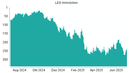 BOTSI®-Advisor Abstufung LEG Immobilien von Rang 202 auf ...