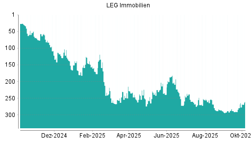 BOTSI®-Advisor Hochstufung LEG Immobilien von Rang 279 auf ...