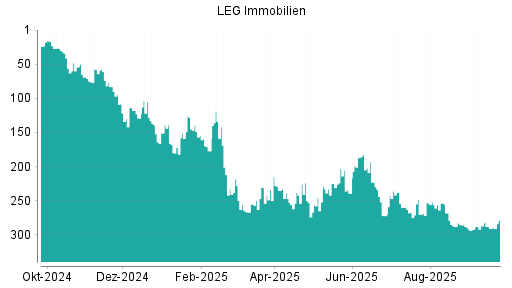 BOTSI®-Advisor Abstufung LEG Immobilien von Rang 267 auf ...