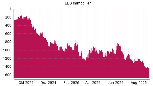 BOTSI®-Advisor Abstufung LEG Immobilien von Rang 462 auf ...