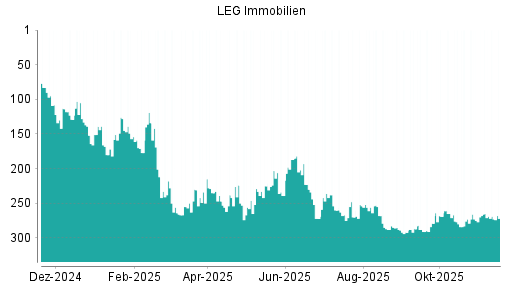 BOTSI®-Advisor Abstufung LEG Immobilien von Rang 230 auf ...