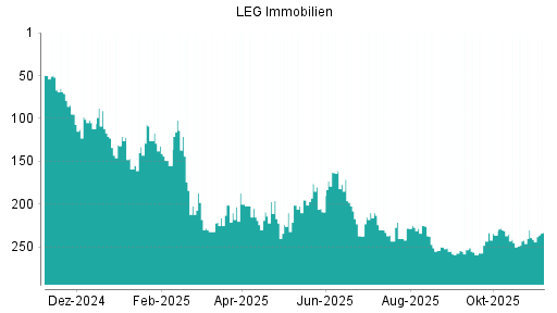 BOTSI®-Advisor Hochstufung LEG Immobilien von Rang 26 auf Rang 20