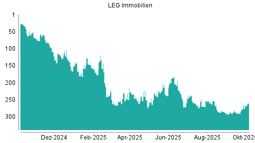 BOTSI®-Advisor Hochstufung LEG Immobilien von Rang 291 auf ...