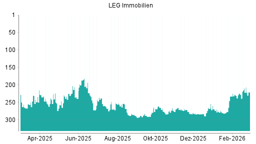 BOTSI®-Advisor Abstufung LEG Immobilien von Rang 210 auf ...