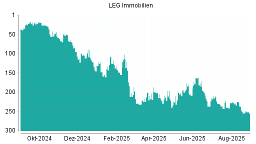 BOTSI®-Advisor Abstufung LEG Immobilien von Rang 92 auf Rang 107