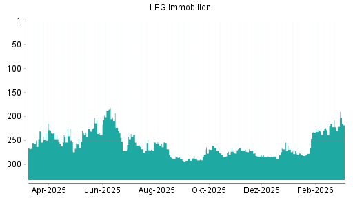 BOTSI®-Advisor Hochstufung LEG Immobilien von Rang 221 auf ...