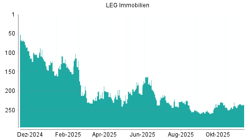 BOTSI®-Advisor Hochstufung LEG Immobilien von Rang 172 auf Rang 148