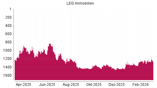 BOTSI®-Advisor Hochstufung LEG Immobilien von Rang 1033 auf ...