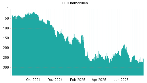 BOTSI®-Advisor Hochstufung LEG Immobilien von Rang 270 auf ...