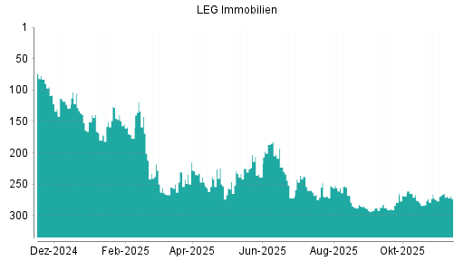 BOTSI®-Advisor Abstufung LEG Immobilien von Rang 287 auf ...