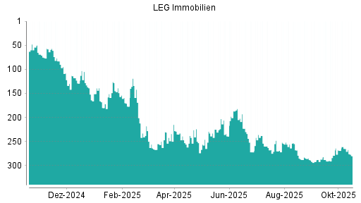 BOTSI®-Advisor Abstufung LEG Immobilien von Rang 265 auf ...