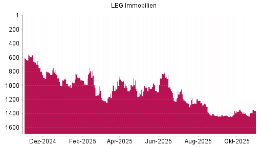 BOTSI®-Advisor Hochstufung LEG Immobilien von Rang 1220 auf ...