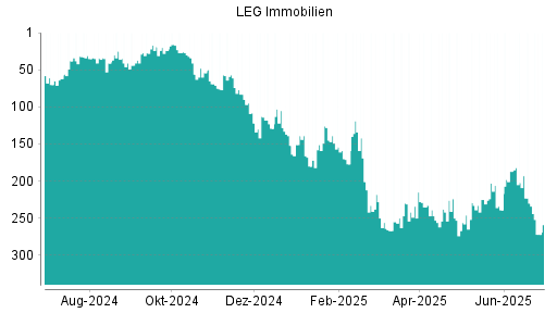 BOTSI®-Advisor Abstufung LEG Immobilien von Rang 230 auf ...