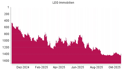 BOTSI®-Advisor Hochstufung LEG Immobilien von Rang 845 auf ...