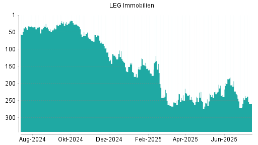 BOTSI®-Advisor Abstufung LEG Immobilien von Rang 230 auf ...