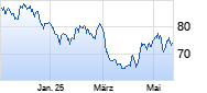 LEG Immobilien Chart