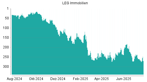 BOTSI®-Advisor Abstufung LEG Immobilien von Rang 267 auf ...