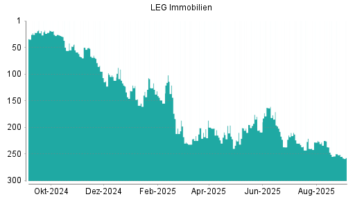 BOTSI®-Advisor Hochstufung LEG Immobilien von Rang 193 auf Rang 186
