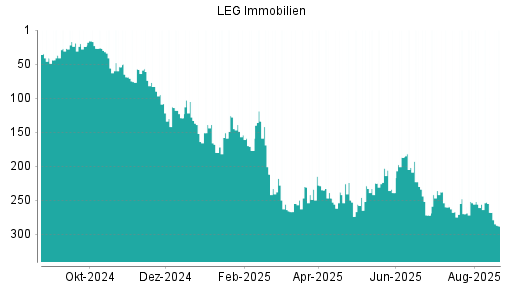 BOTSI®-Advisor Abstufung LEG Immobilien von Rang 202 auf ...