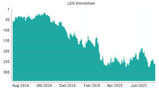 BOTSI®-Advisor Abstufung LEG Immobilien von Rang 230 auf ...