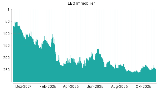 BOTSI®-Advisor Abstufung LEG Immobilien von Rang 32 auf Rang 51