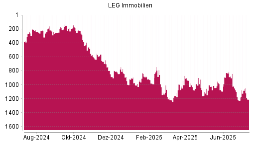 BOTSI®-Advisor Abstufung LEG Immobilien von Rang 954 auf ...